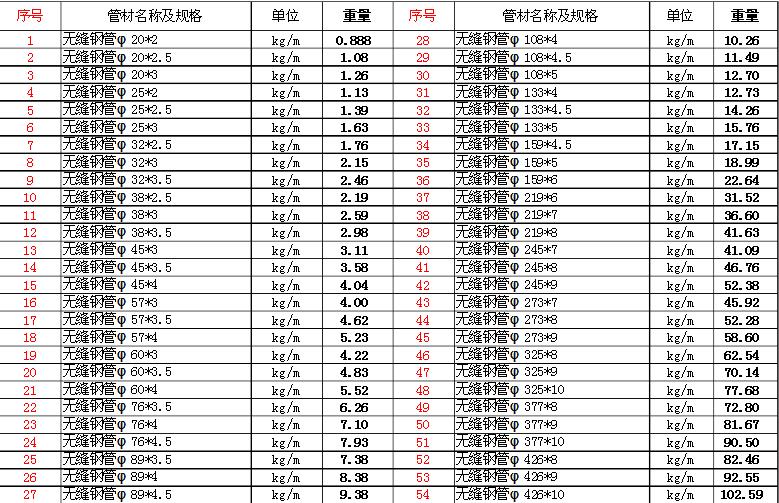 20#無縫鋼管常見的理論重量表